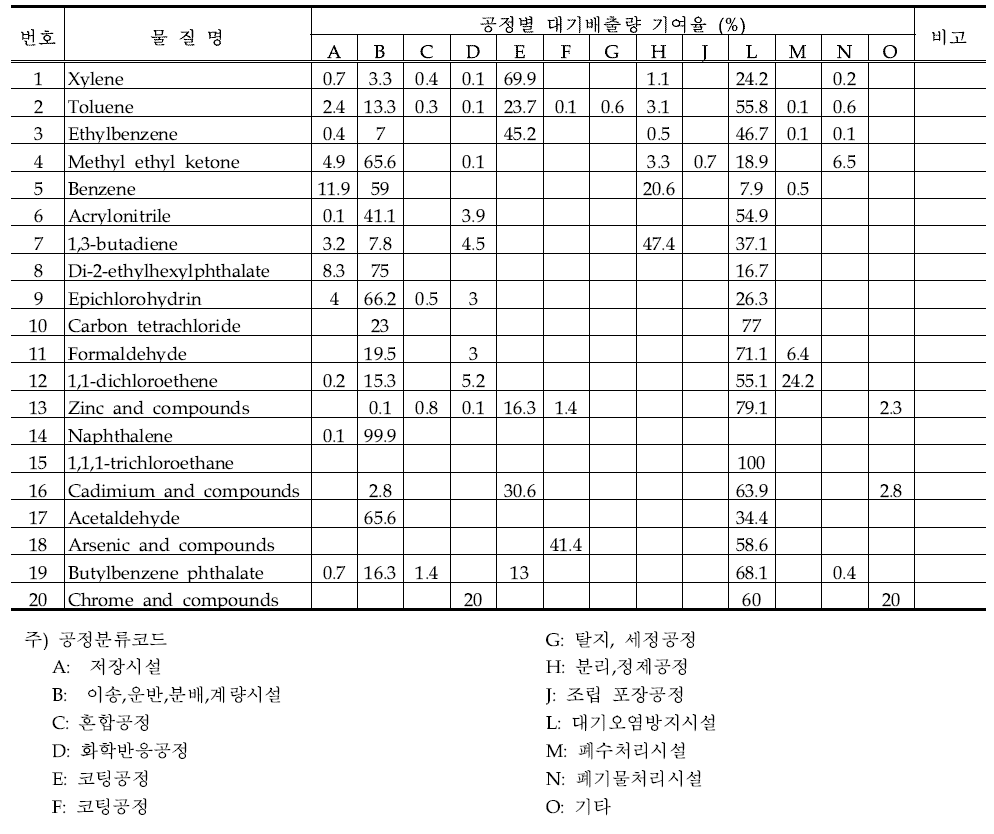 울산지역의 우선관리 대상물질의 배출공정별 기여율