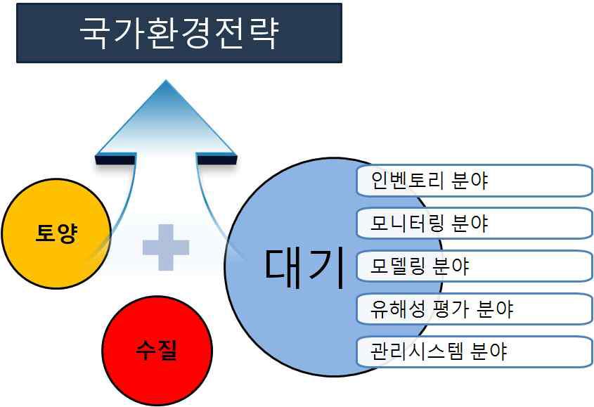 국가환경전략의 개요도