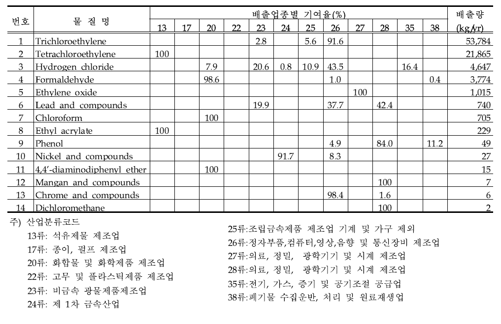 구미지역의 우선관리 대상물질의 배출업종별 기여율