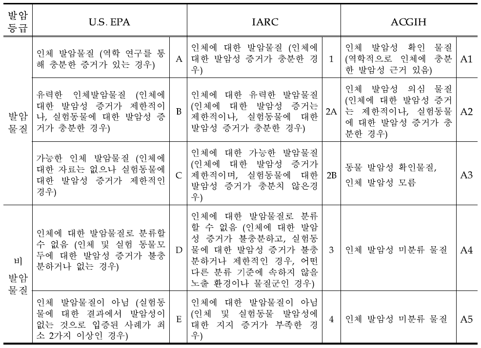 US EPA, IARC, ACGIH의 발암등급 분류