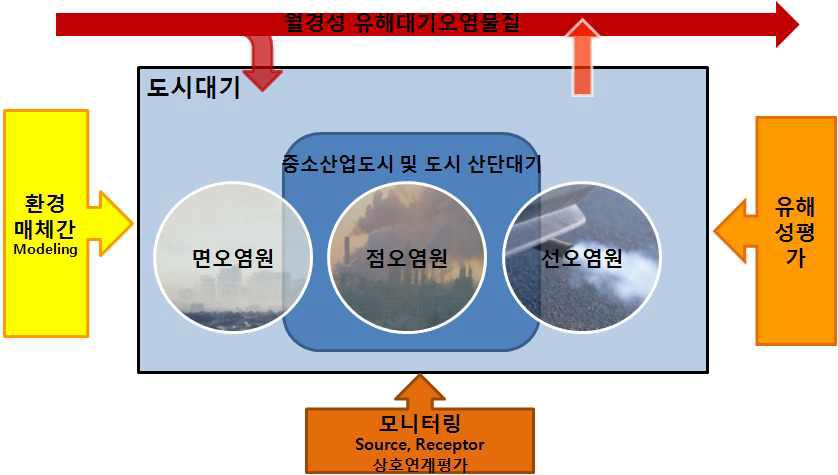 도시대기 HAPs 관리 통합전략 개요.