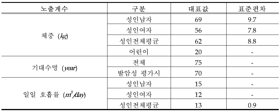 위해성 평가를 위한 노출 계수설정