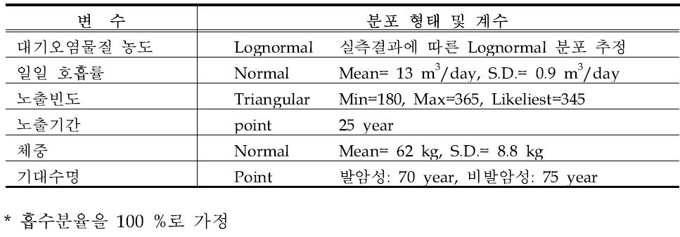 연구에 사용된 노출변수