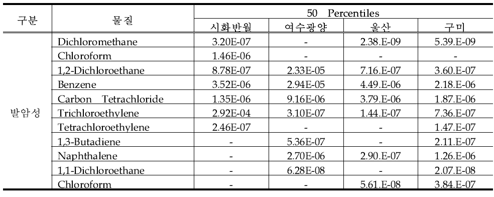 지역별 발암성 VOC에 대한 발암위해도