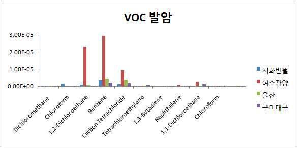 지역별 발암성 VOC에 대한 발암위해도.