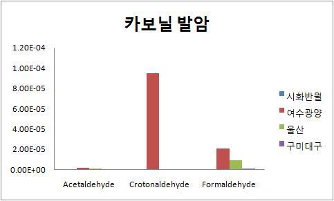 지역별 발암성 carbonyl 화합물에 대한 발암위해도.