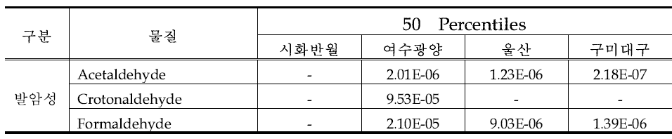 지역별 발암성 carbonyl 화합물에 대한 발암위해도