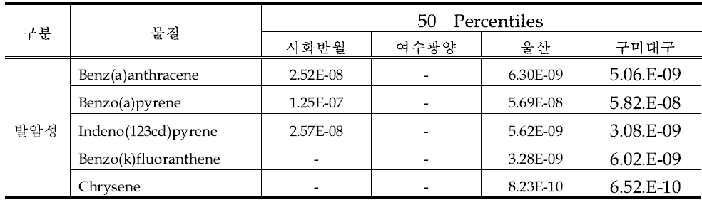 지역별 발암성 PAH에 대한 발암위해도