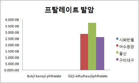 지역별 발암성 phthalate에 대한 발암위해도.