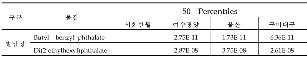 지역별 발암성 phthalate에 대한 발암위해도