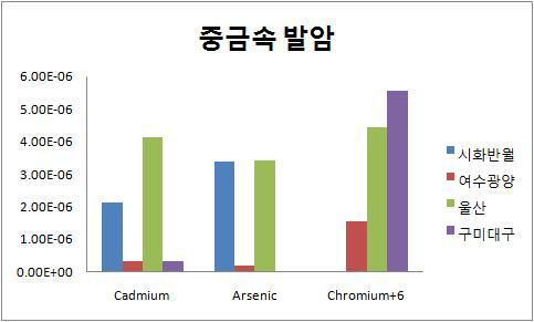 지역별 발암성 중금속에 대한 발암위해도.