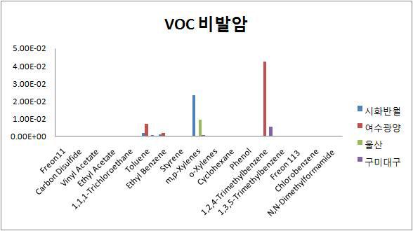 지역별 VOC에 대한 비발암 위해지수.