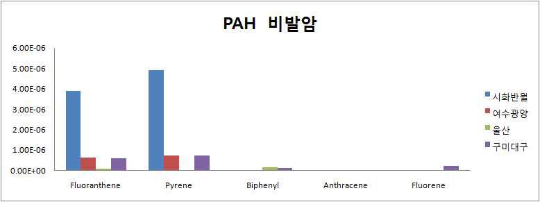 지역별 PAH에 대한 비발암 위해지수.