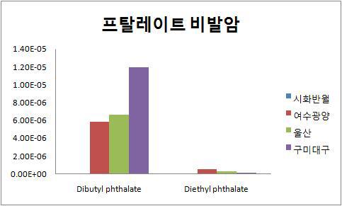 지역별 phthalate에 대한 비발암 위해지수.
