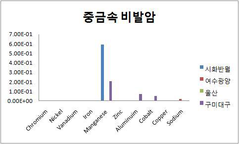 지역별 중금속에 대한 비발암 위해지수