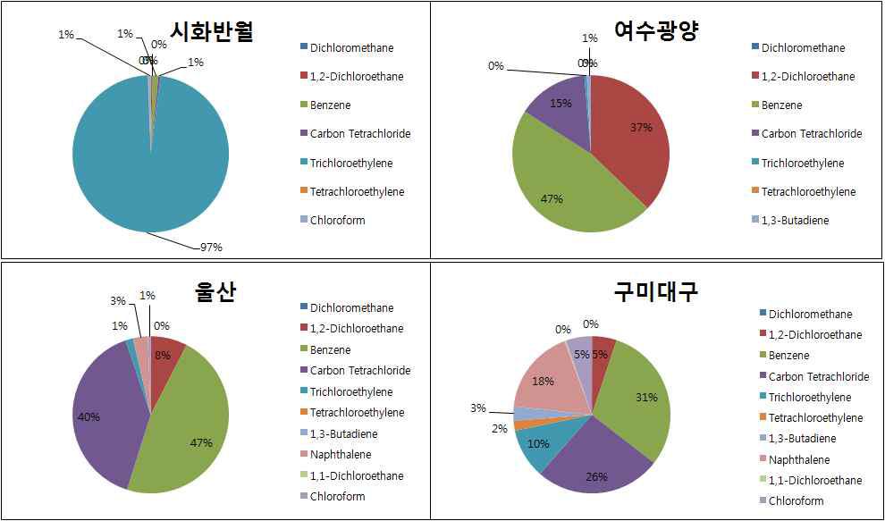 지역별 발암성 VOC.