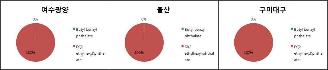 지역별 발암성 phthalate.