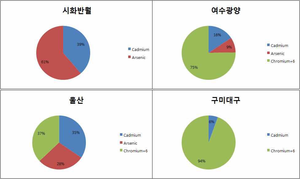 지역별 발암성 중금속