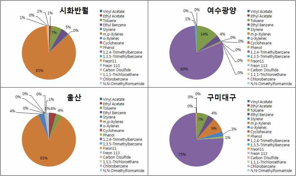 지역별 비발암성 VOC