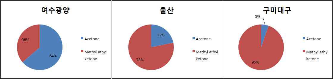 지역별 비발암성 carbonyl 화합물