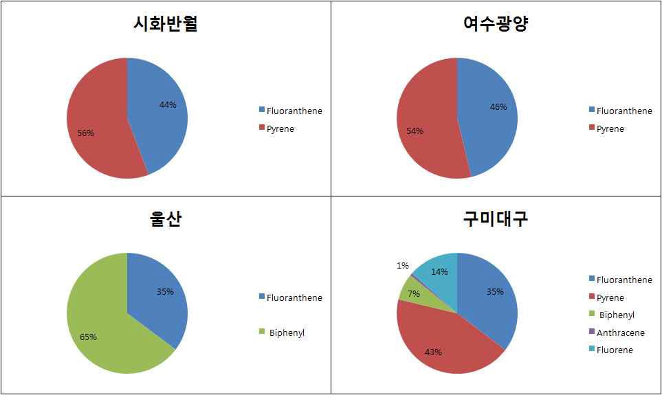 지역별 비발암성 PAH.