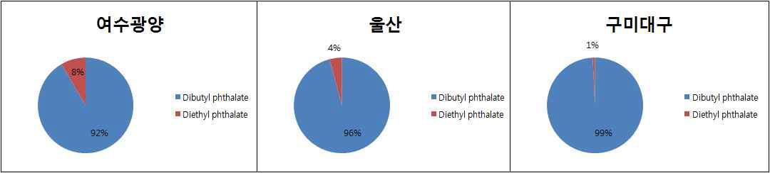 지역별 비발암성 phthalate