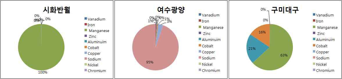 지역별 비발암성 중금속.