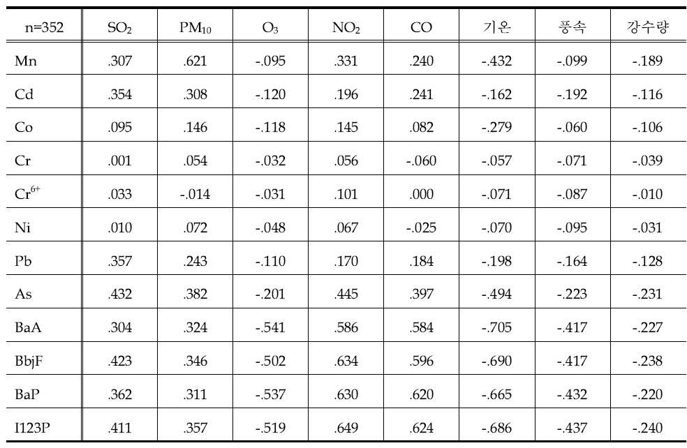 시화반월지역의 입자상 HAPs와 대기질 및 기상자료간 상관행렬