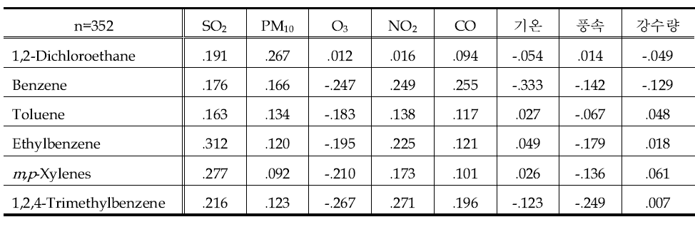 시화반월지역의 가스상 HAPs와 대기질 및 기상자료간 상관행렬