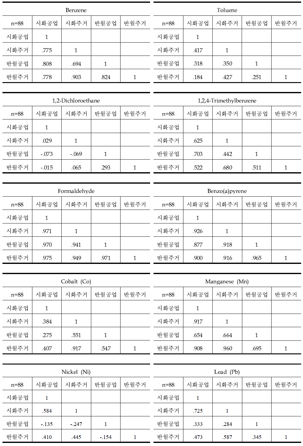 시화반월지역 주요 HAPs의 지점간 상관행렬