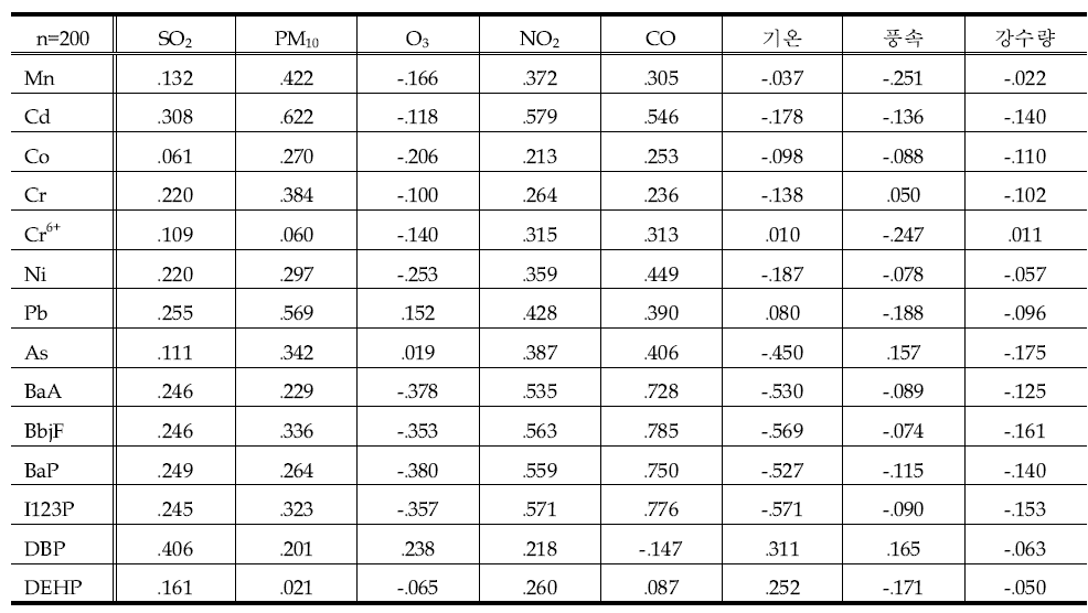 여수광양지역의 입자상 HAPs와 대기질 및 기상자료간 상관행렬