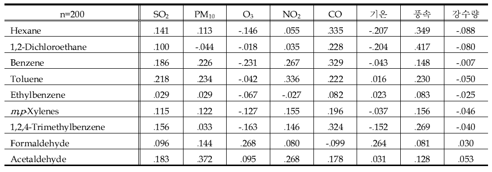 여수광양지역의 가스상 HAPs와 대기질 및 기상자료간 상관행렬