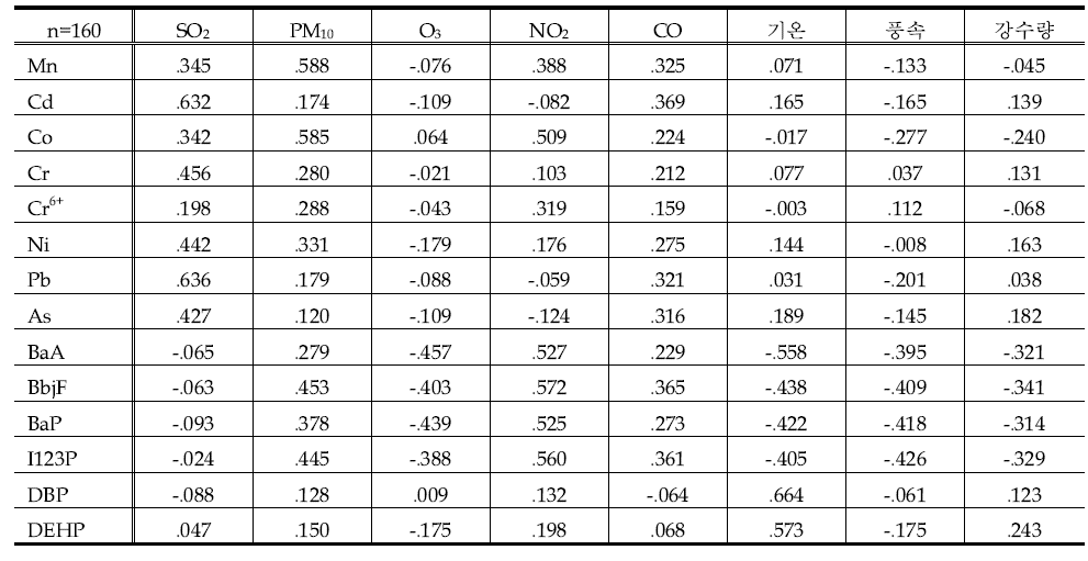 울산지역의 입자상 HAPs와 대기질 및 기상자료간 상관행렬