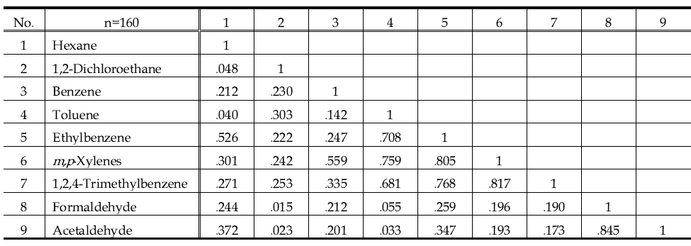 울산지역의 가스상 HAPs 물질간 상관행렬