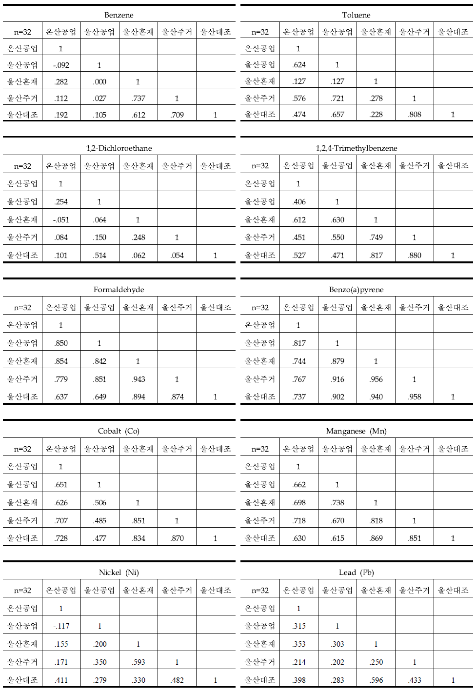 울산지역 주요 HAPs의 지점간 상관행렬