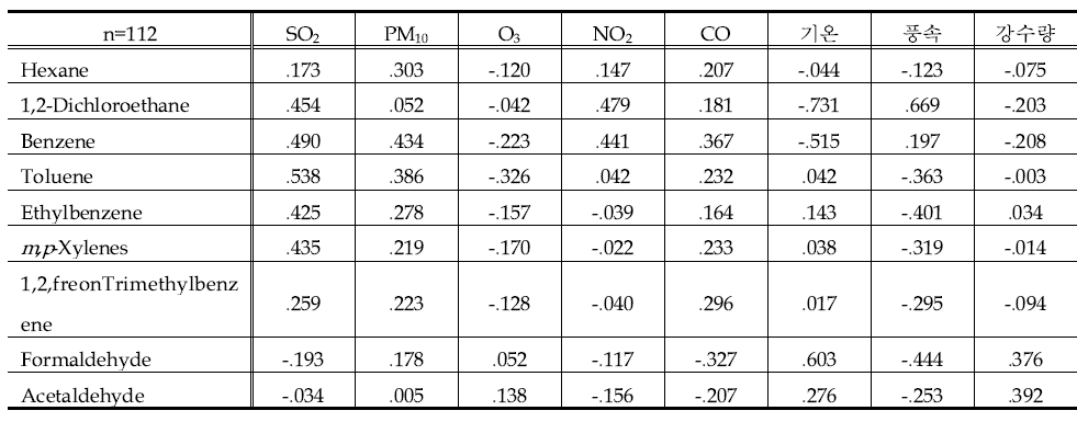 구미지역의 가스상 HAPs와 대기질 및 기상자료간 상관행렬