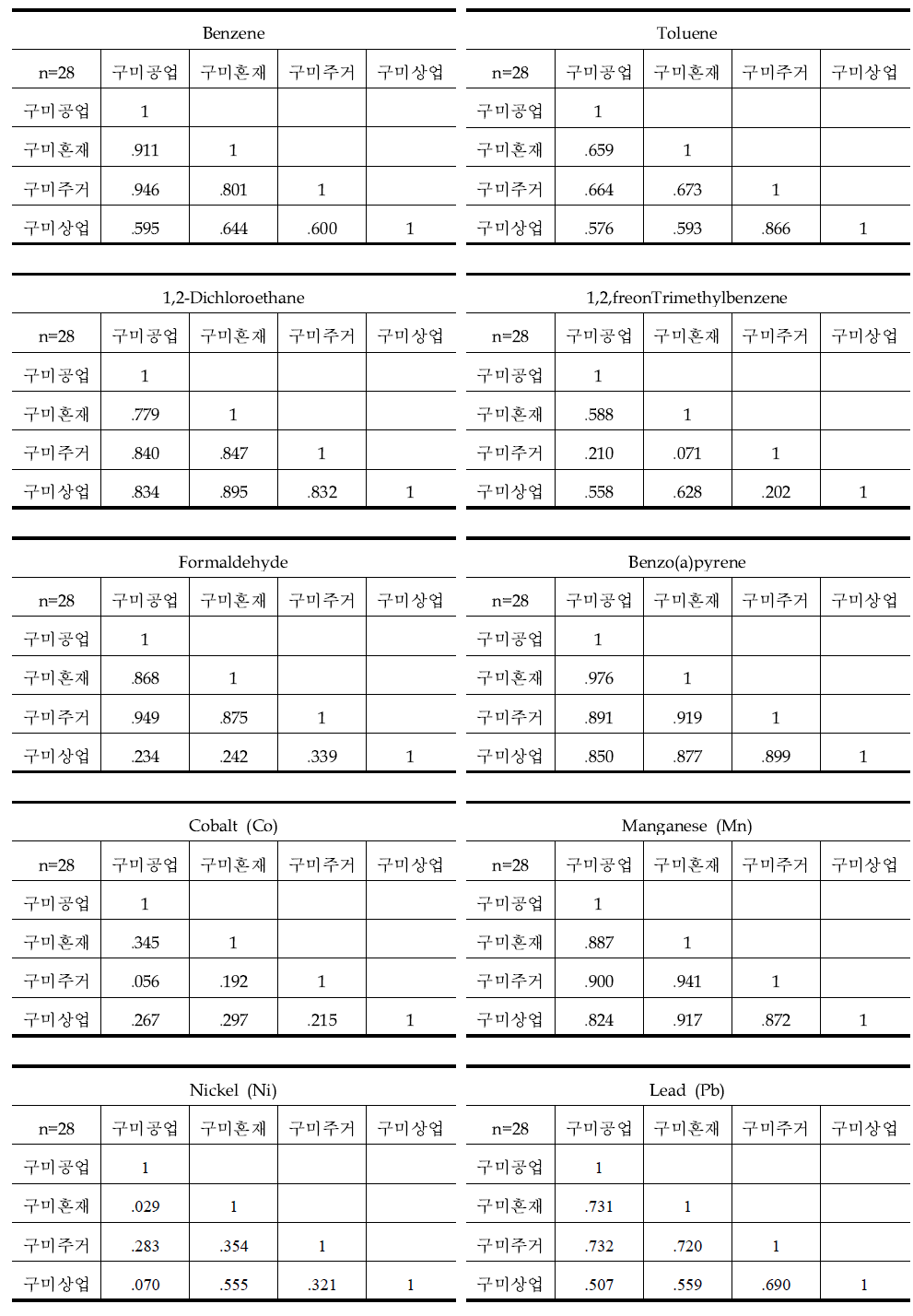 구미지역 주요 HAPs의 지점간 상관행렬