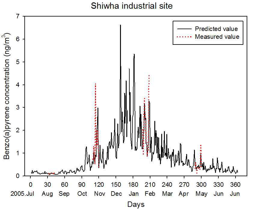 시화공업지점 benzo(a)pyrene의 연간농도 추정결과