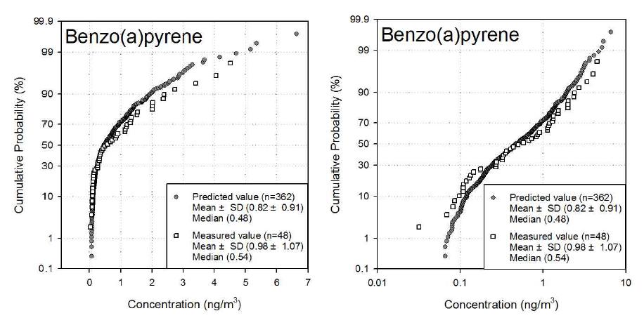 시화공업지점 benzo(a)pyrene의 누적확률분포