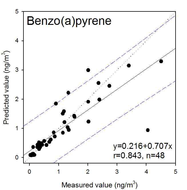 시화공업지점 benzo(a)pyrene의 측정값과 추정값의 상관분석