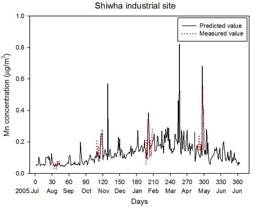 시화공업지점 Mn의 연간농도 추정결과
