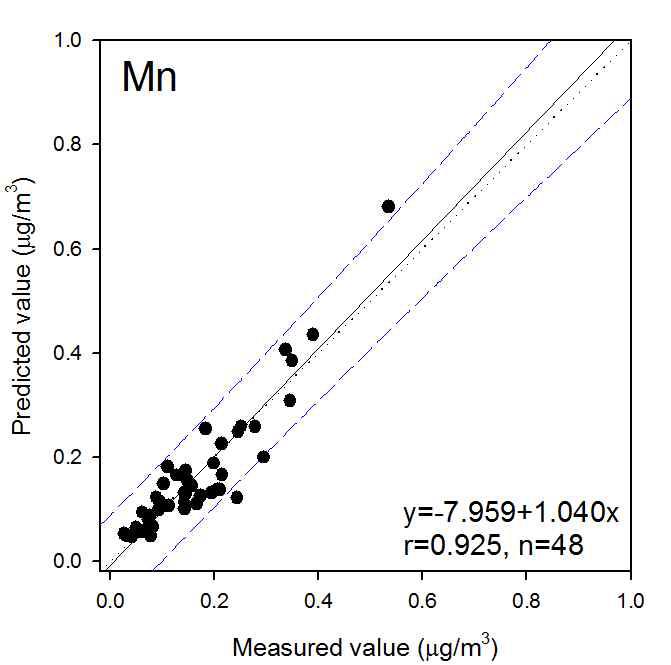 시화공업지점 Mn의 측정값과 추정값의 상관분석
