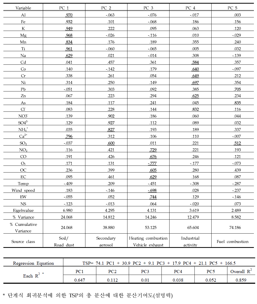 입자상 물질 자료에 대한 주성분분석 결과