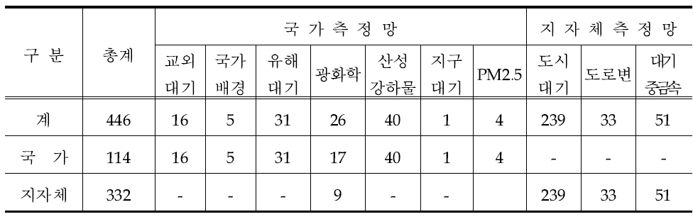 국가 및 지자체 대기오염측정망 설치현황