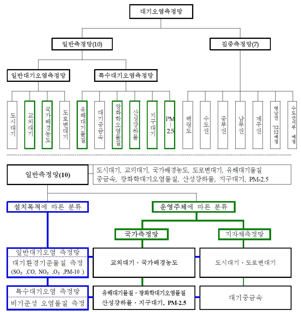 국내 대기오염측정망 현황.