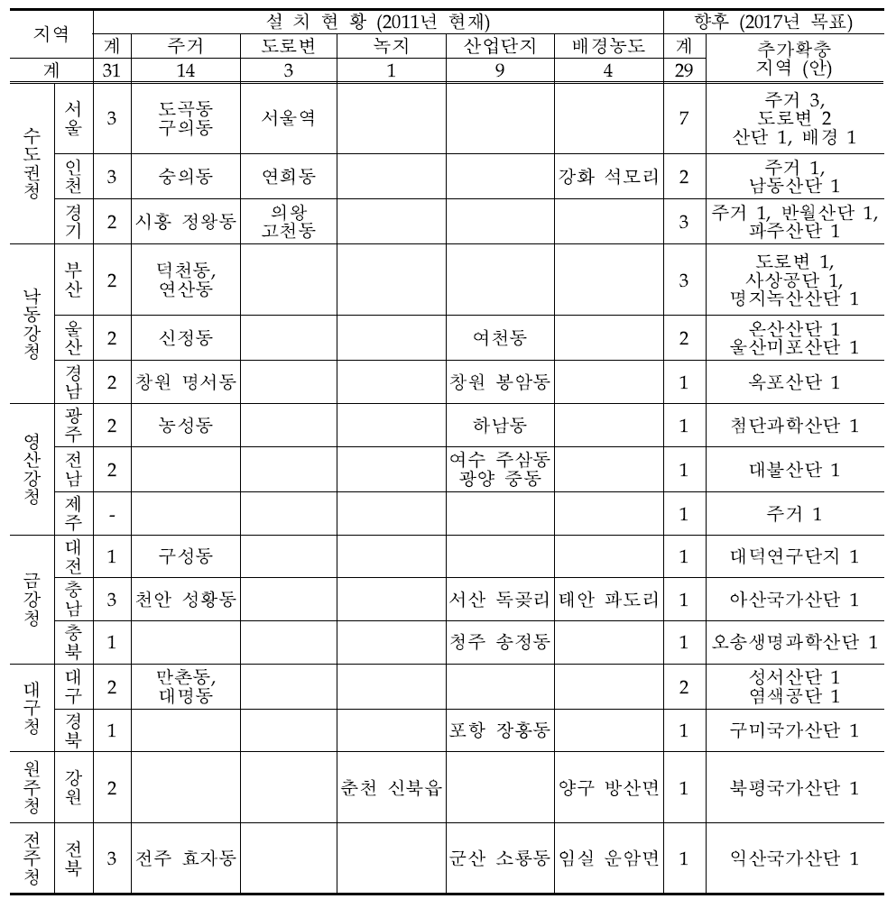 향후의 유해대기측정망 설치 및 확충안