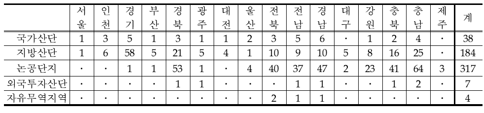 국내 전체 산업단지 현황