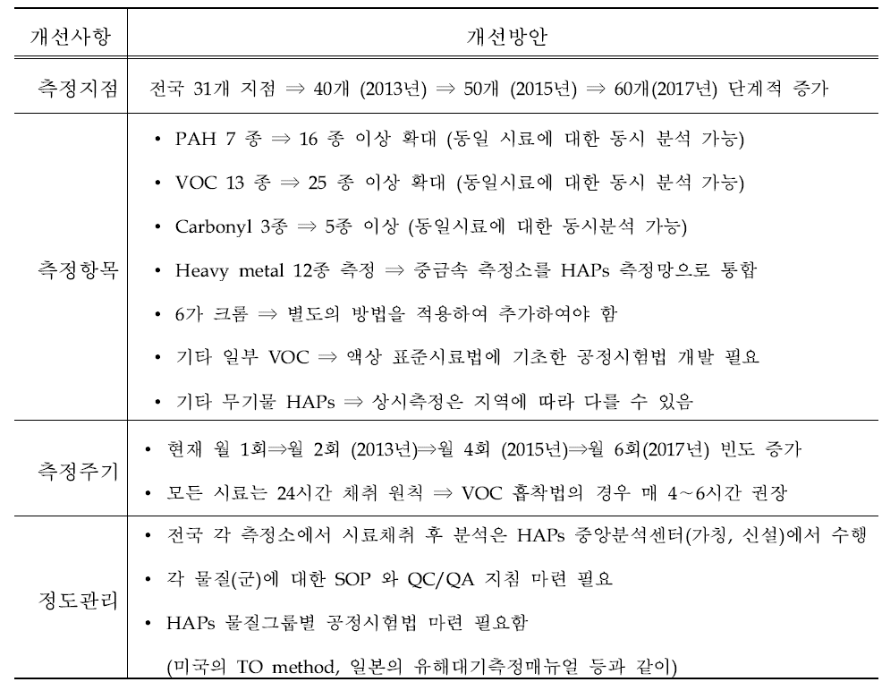 향후 HAPs 관리를 위한 유해대기측정망 운영 및 관리 개선(안)