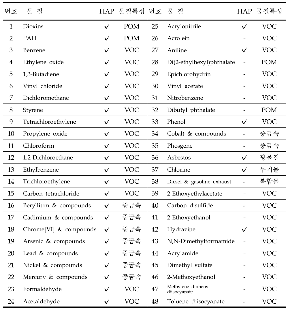 국내의 우선관리대상물질 48종 목록
