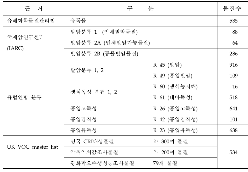 2004년도 특정대기유해물질 검토대상물질의 분류 (총 1,180종)